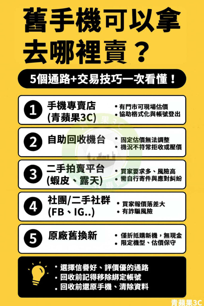 想賣掉手機換現金?本篇整理「舊手機可以拿去哪裡賣」的5大通路比較與注意事項,教你怎麼安心回收、不被低估價,推薦高雄在地門市回收方案。